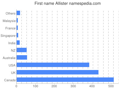 Given name Allister