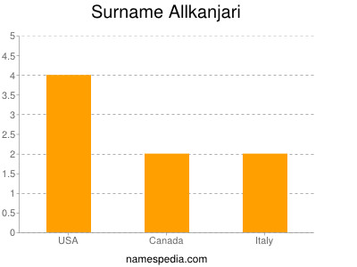 Surname Allkanjari