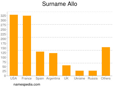 Surname Allo