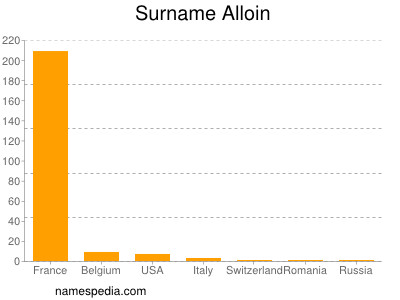 Surname Alloin