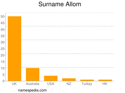Surname Allom