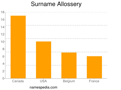 Surname Allossery