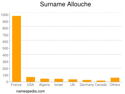 Surname Allouche