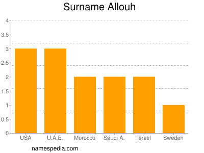 Surname Allouh