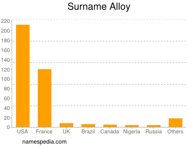 Surname Alloy