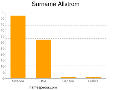 Surname Allstrom