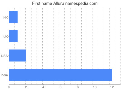 Given name Alluru