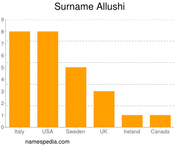 Surname Allushi