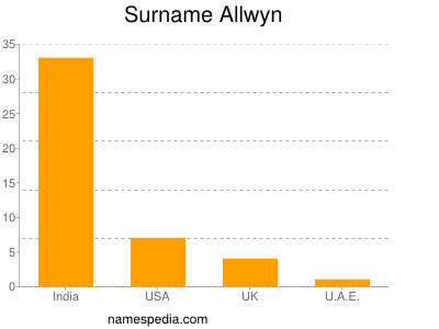 Surname Allwyn