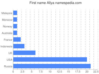 Given name Allya