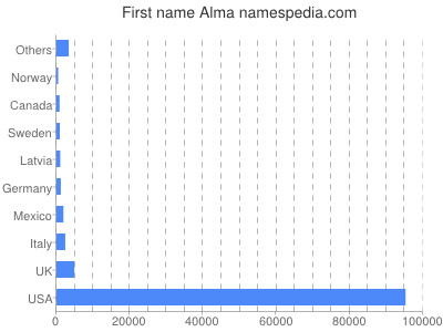 Given name Alma