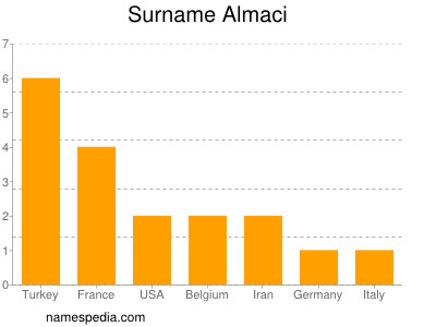 Surname Almaci