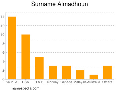 Surname Almadhoun