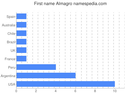 Given name Almagro