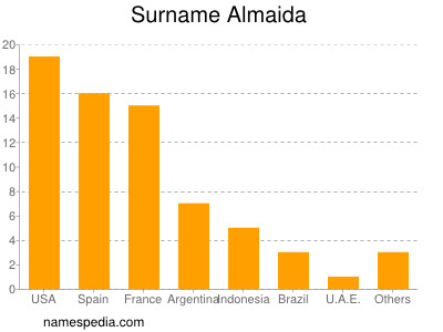 Surname Almaida
