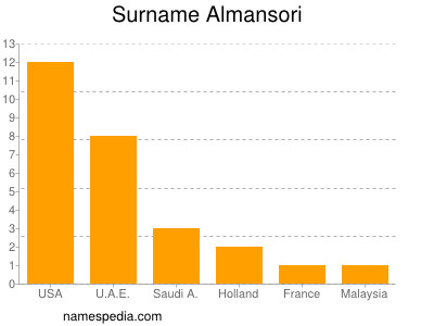 Surname Almansori