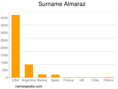 Surname Almaraz