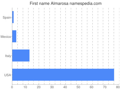 Given name Almarosa