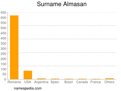 Surname Almasan