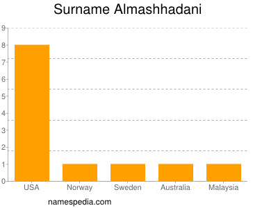 Surname Almashhadani