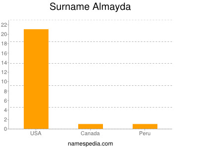 Surname Almayda