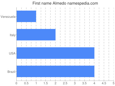 Given name Almedo