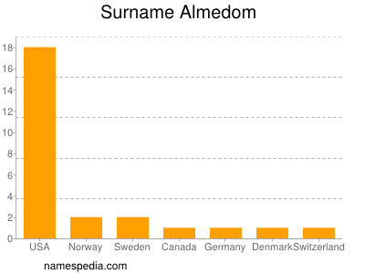 Surname Almedom
