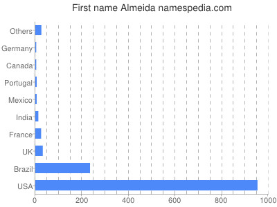 Given name Almeida
