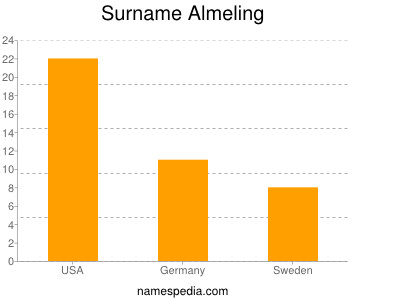Surname Almeling