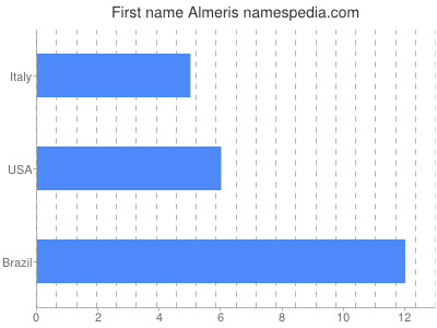 Given name Almeris