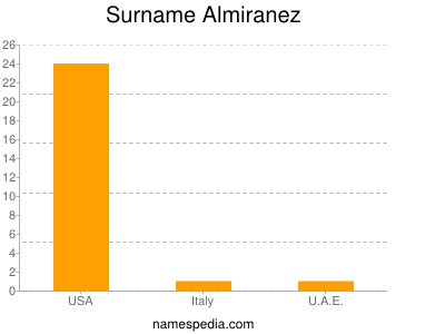 Surname Almiranez