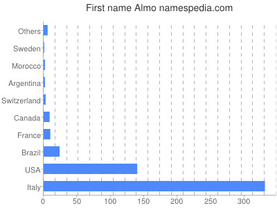 Given name Almo