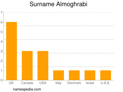 Surname Almoghrabi