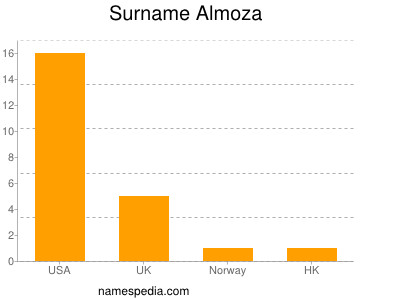 Surname Almoza