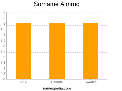Surname Almrud