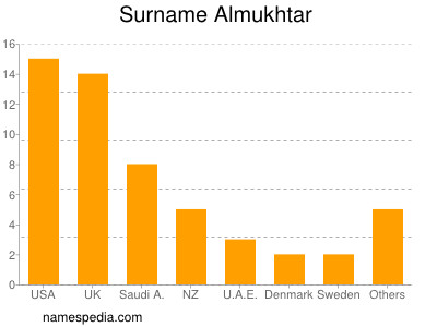 Surname Almukhtar