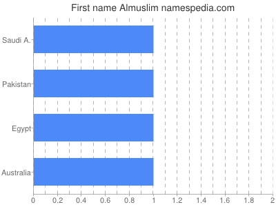 Given name Almuslim