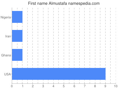Given name Almustafa