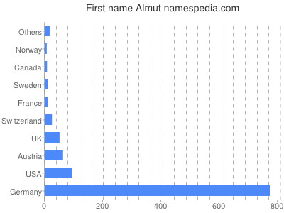 Given name Almut