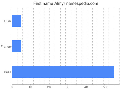 Given name Almyr