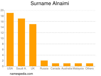 Surname Alnaimi