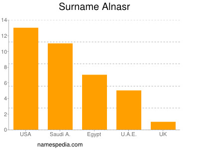 Surname Alnasr