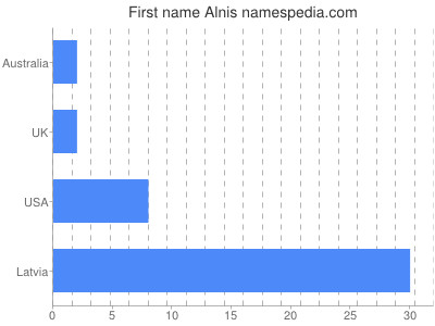 Given name Alnis