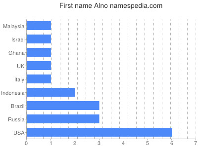 Given name Alno