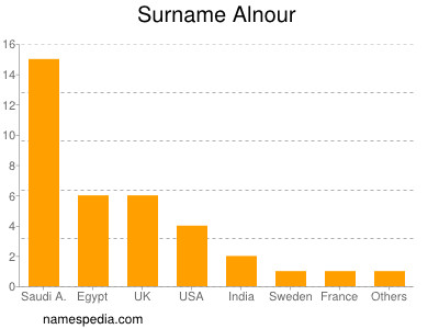 Surname Alnour