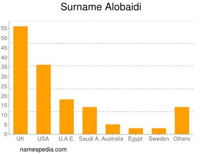 Surname Alobaidi