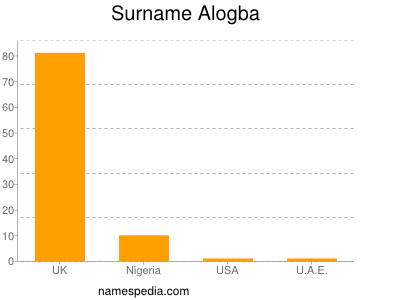 Surname Alogba