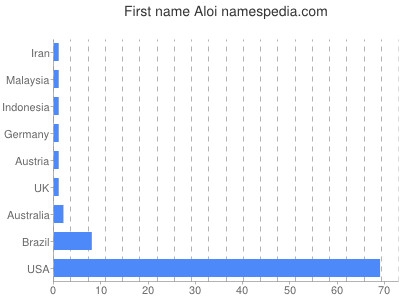 Given name Aloi