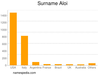 Surname Aloi