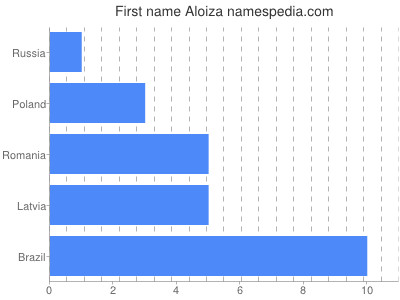 Given name Aloiza
